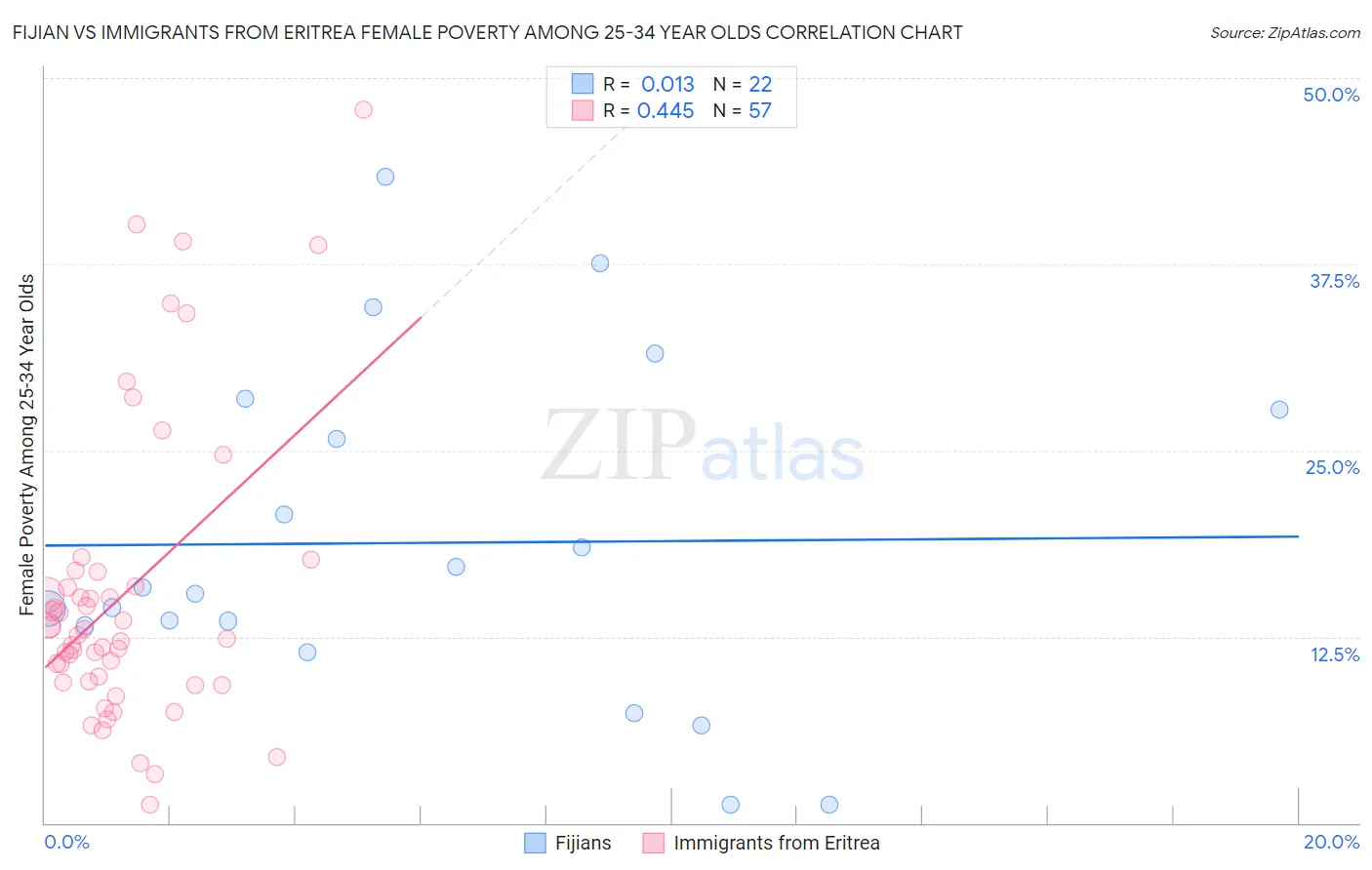 Fijian vs Immigrants from Eritrea Female Poverty Among 25-34 Year Olds