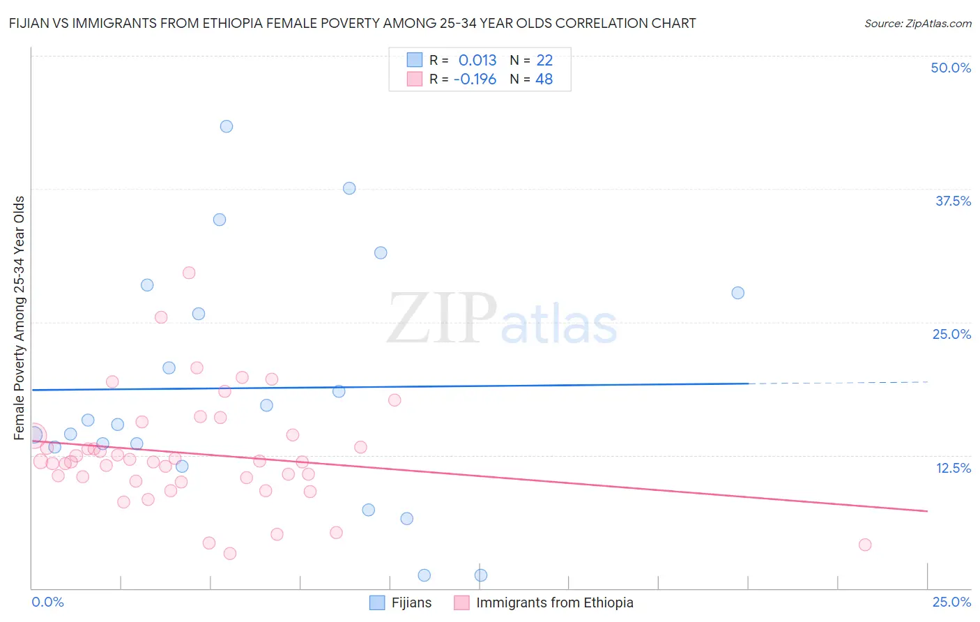 Fijian vs Immigrants from Ethiopia Female Poverty Among 25-34 Year Olds