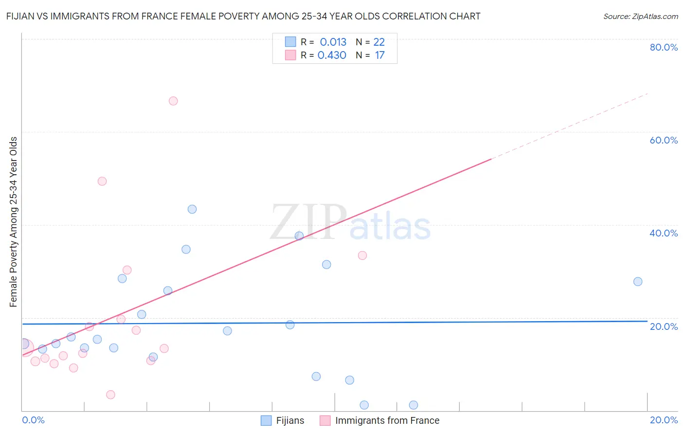 Fijian vs Immigrants from France Female Poverty Among 25-34 Year Olds