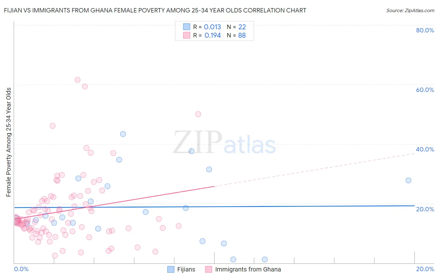 Fijian vs Immigrants from Ghana Female Poverty Among 25-34 Year Olds