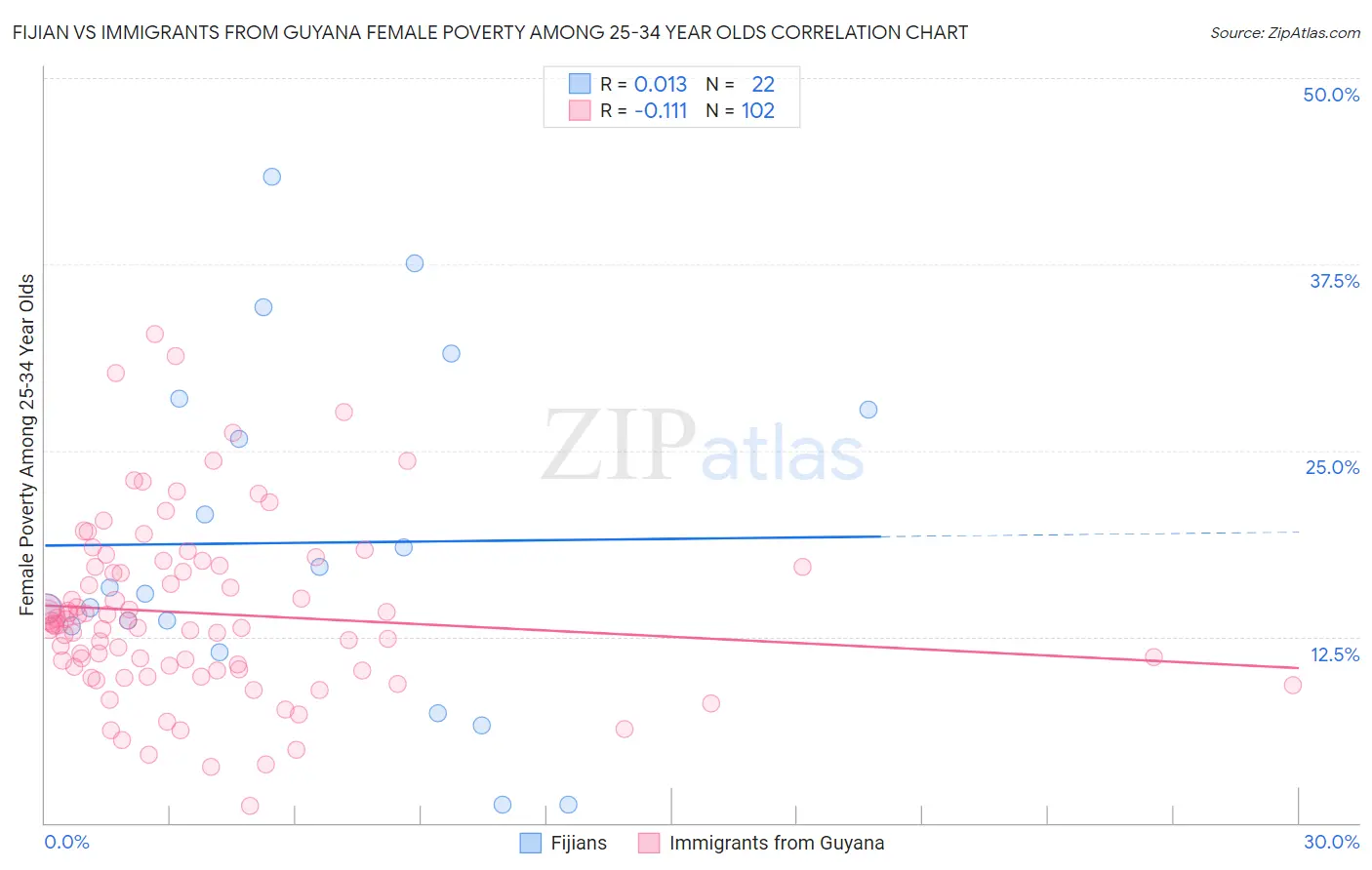 Fijian vs Immigrants from Guyana Female Poverty Among 25-34 Year Olds