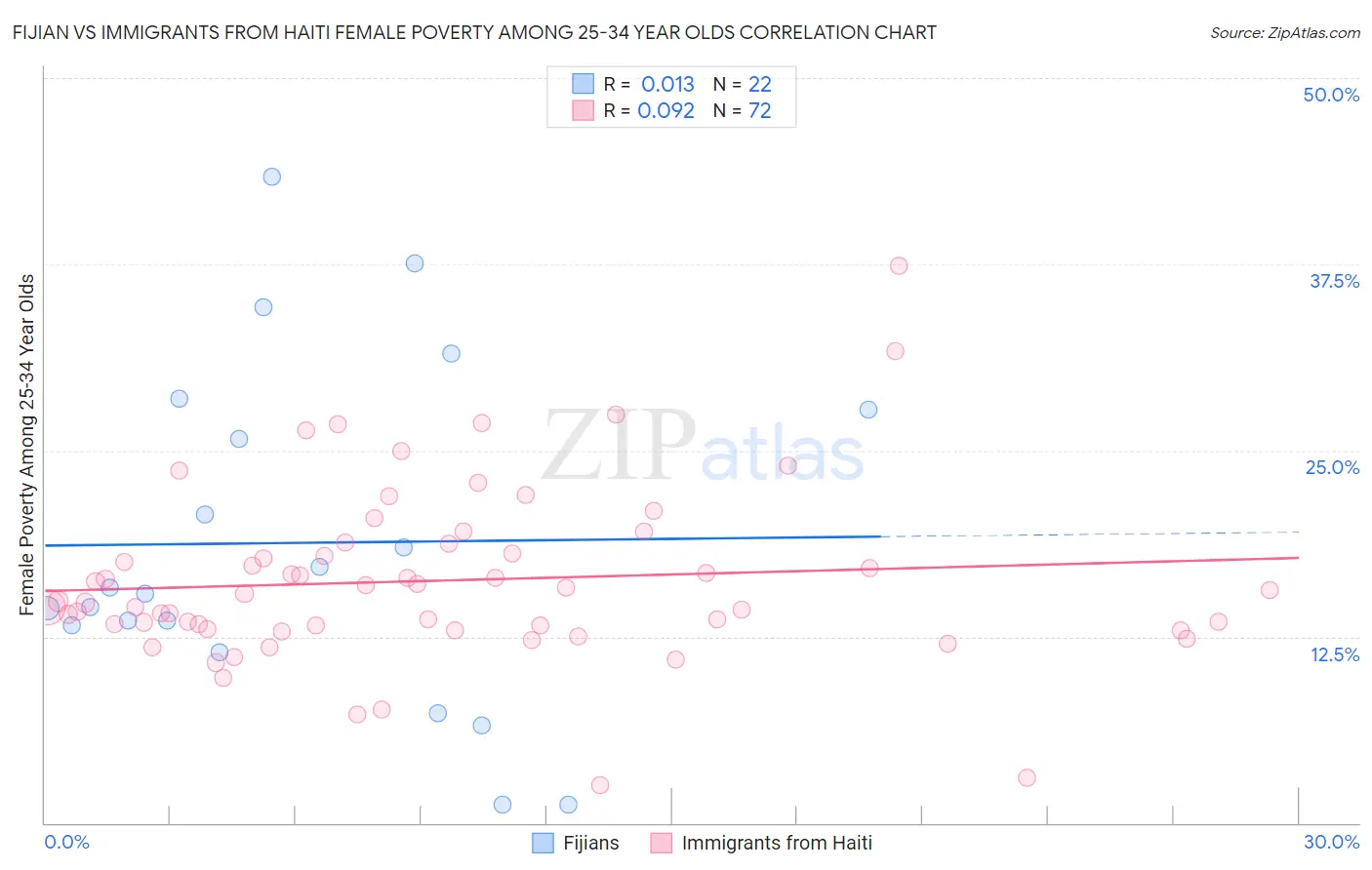 Fijian vs Immigrants from Haiti Female Poverty Among 25-34 Year Olds