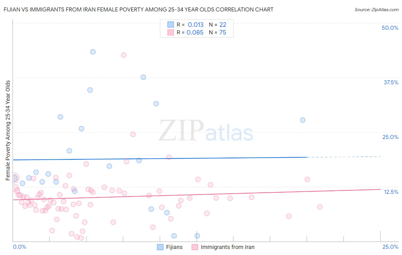 Fijian vs Immigrants from Iran Female Poverty Among 25-34 Year Olds