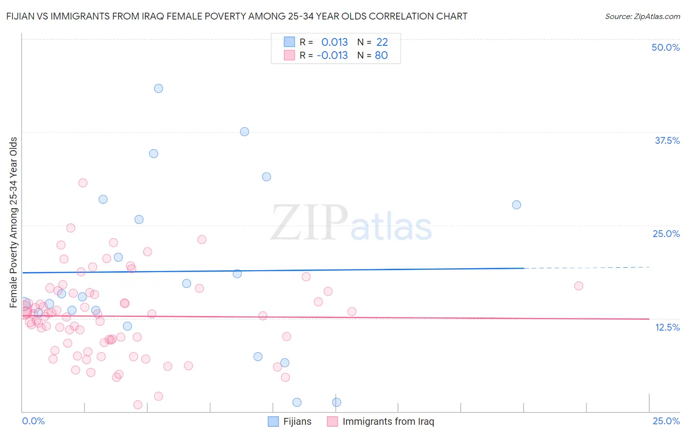 Fijian vs Immigrants from Iraq Female Poverty Among 25-34 Year Olds