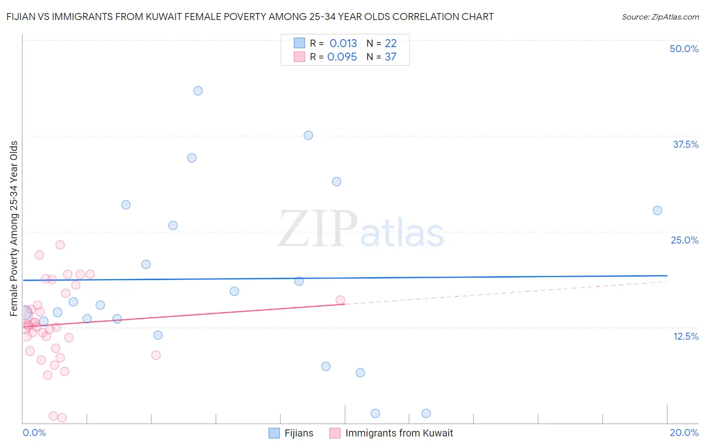 Fijian vs Immigrants from Kuwait Female Poverty Among 25-34 Year Olds