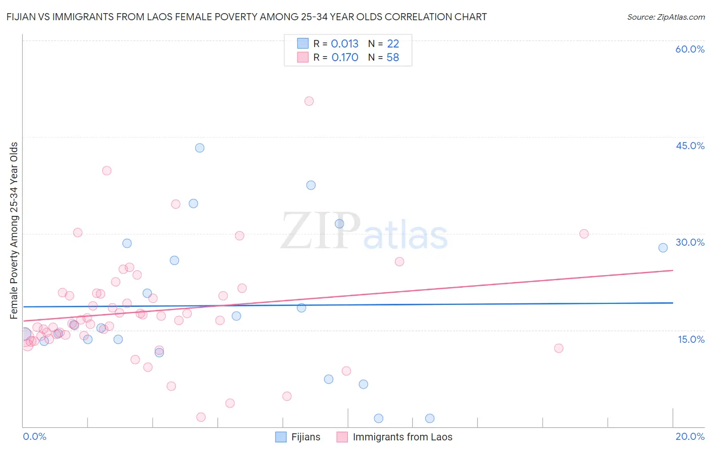 Fijian vs Immigrants from Laos Female Poverty Among 25-34 Year Olds