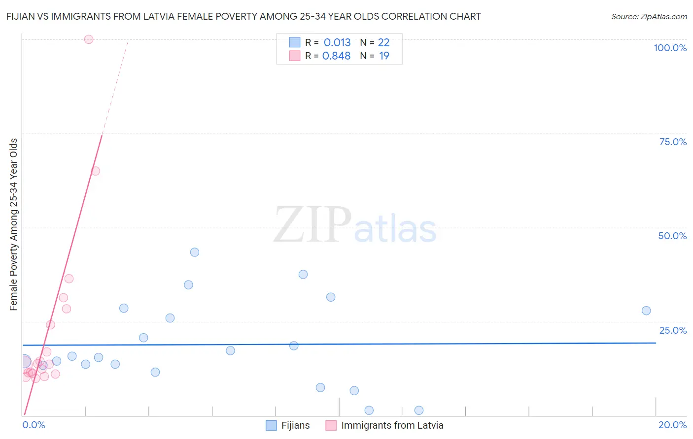 Fijian vs Immigrants from Latvia Female Poverty Among 25-34 Year Olds