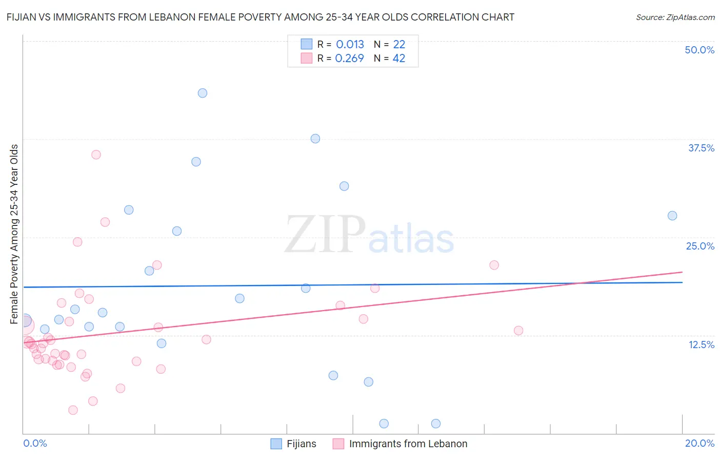 Fijian vs Immigrants from Lebanon Female Poverty Among 25-34 Year Olds