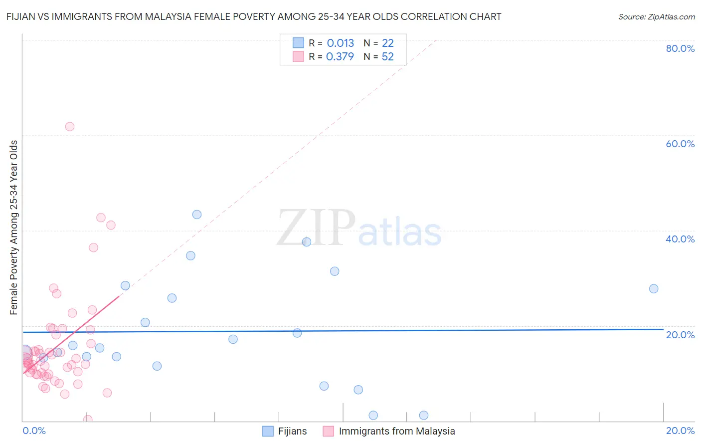 Fijian vs Immigrants from Malaysia Female Poverty Among 25-34 Year Olds