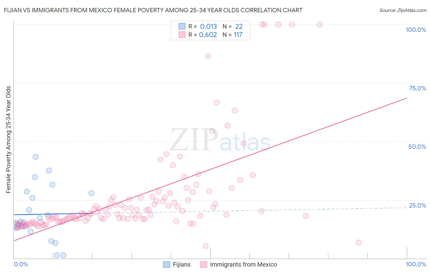 Fijian vs Immigrants from Mexico Female Poverty Among 25-34 Year Olds