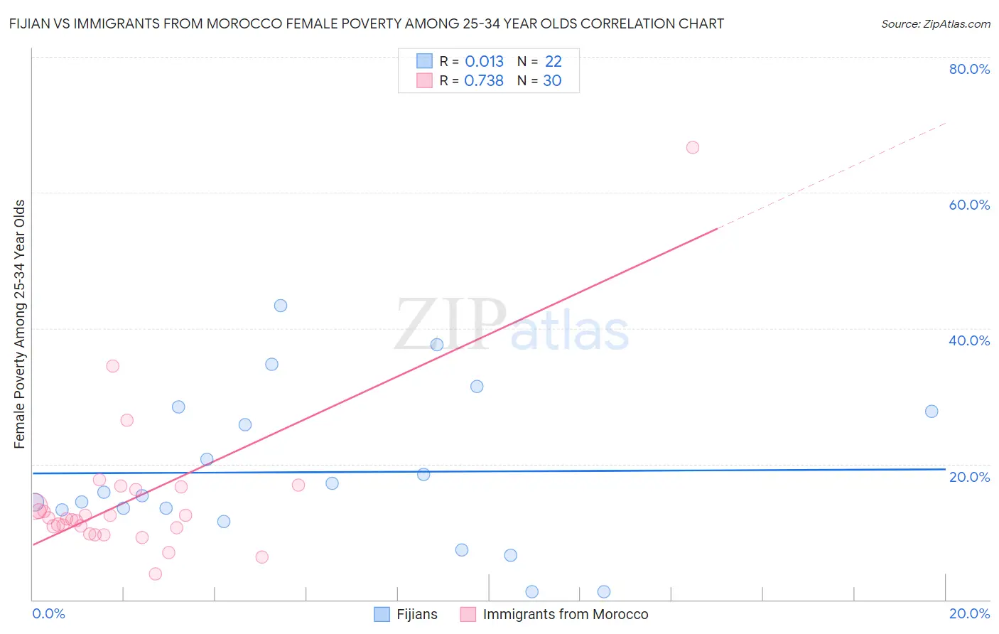 Fijian vs Immigrants from Morocco Female Poverty Among 25-34 Year Olds