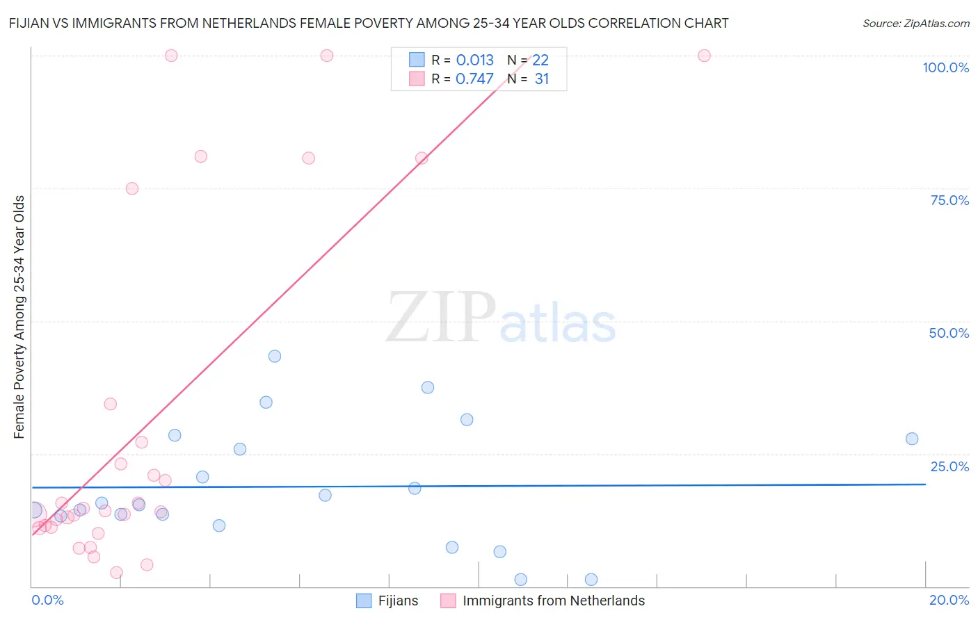 Fijian vs Immigrants from Netherlands Female Poverty Among 25-34 Year Olds