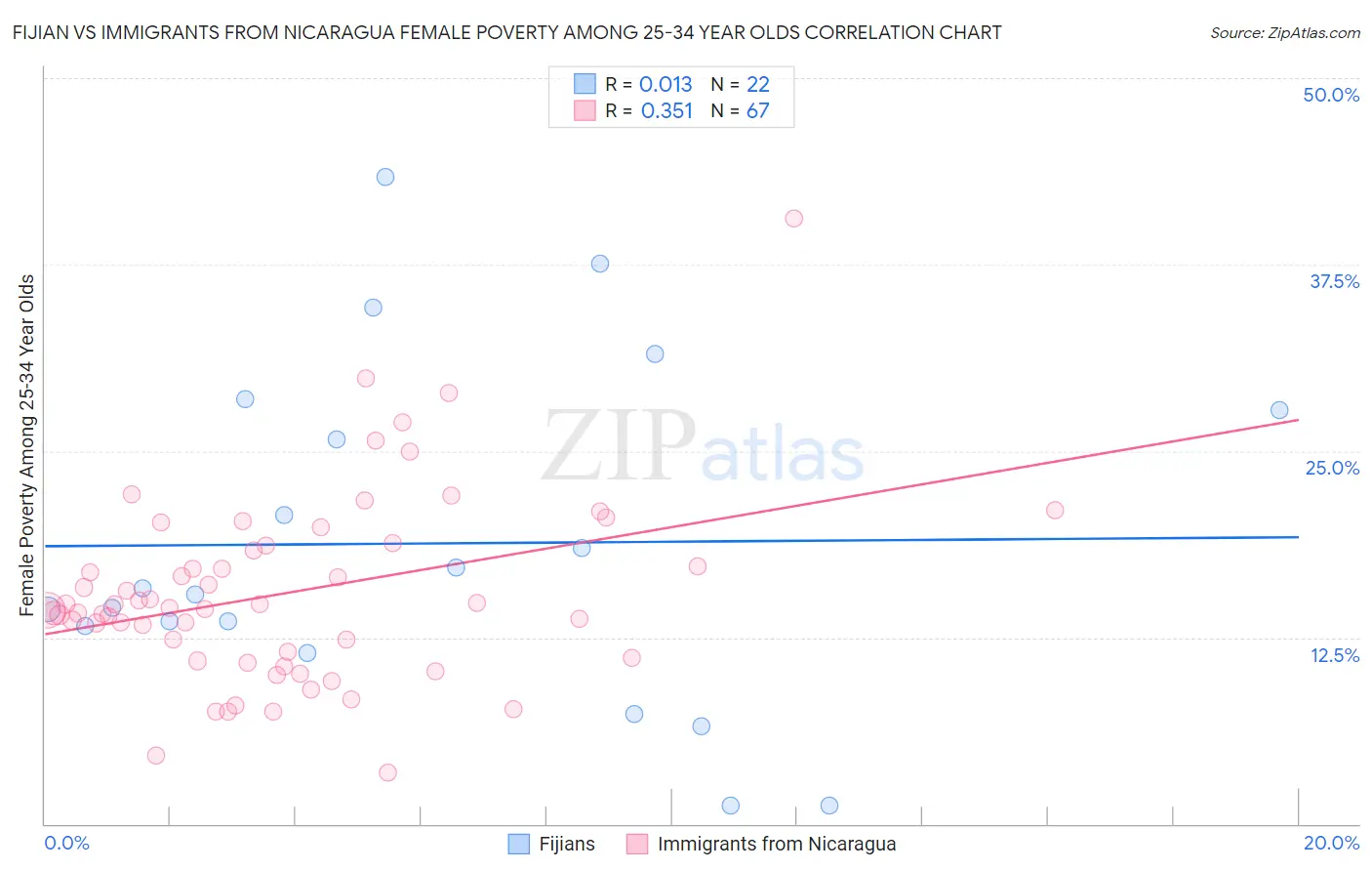 Fijian vs Immigrants from Nicaragua Female Poverty Among 25-34 Year Olds