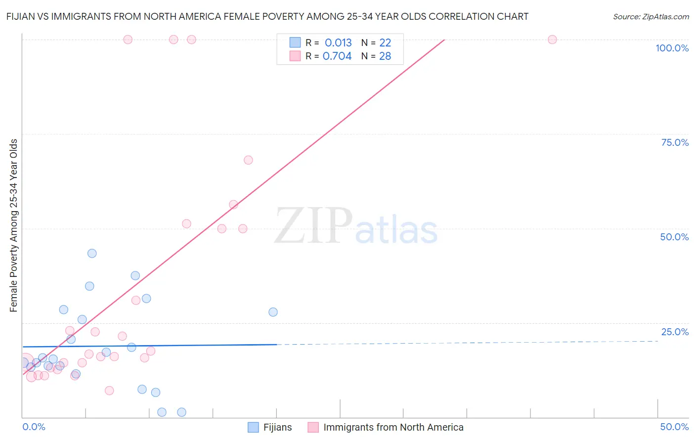 Fijian vs Immigrants from North America Female Poverty Among 25-34 Year Olds