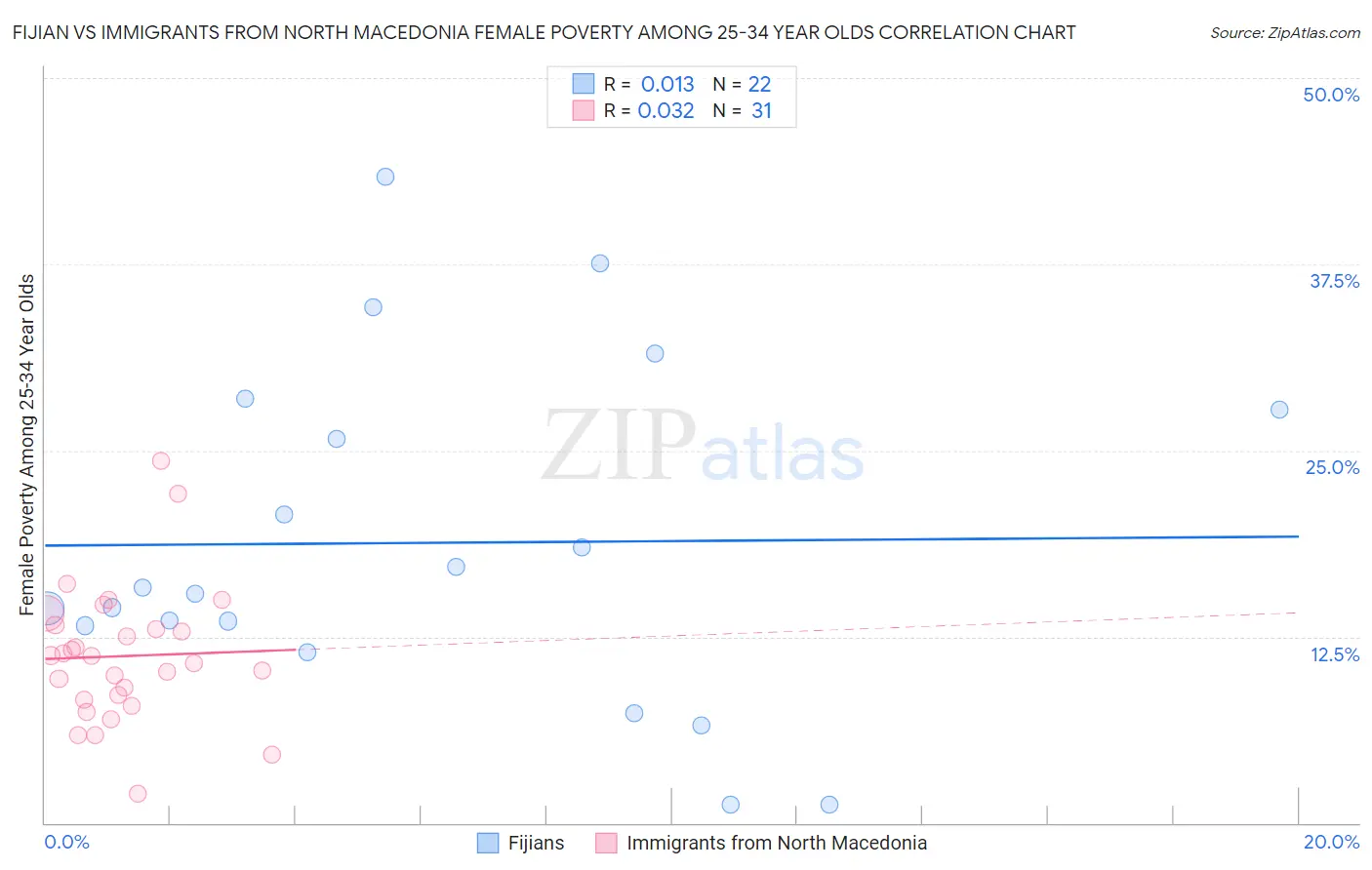 Fijian vs Immigrants from North Macedonia Female Poverty Among 25-34 Year Olds