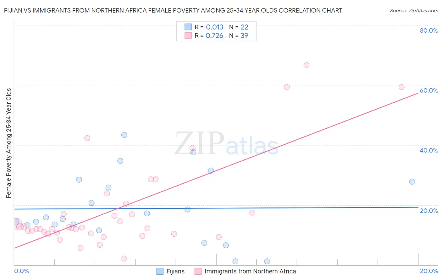 Fijian vs Immigrants from Northern Africa Female Poverty Among 25-34 Year Olds