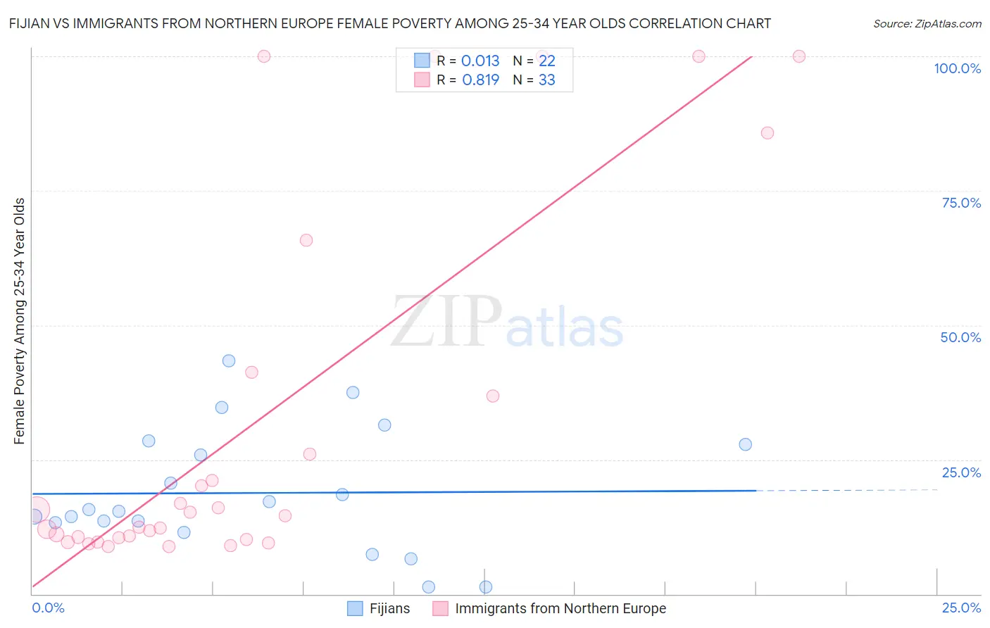 Fijian vs Immigrants from Northern Europe Female Poverty Among 25-34 Year Olds