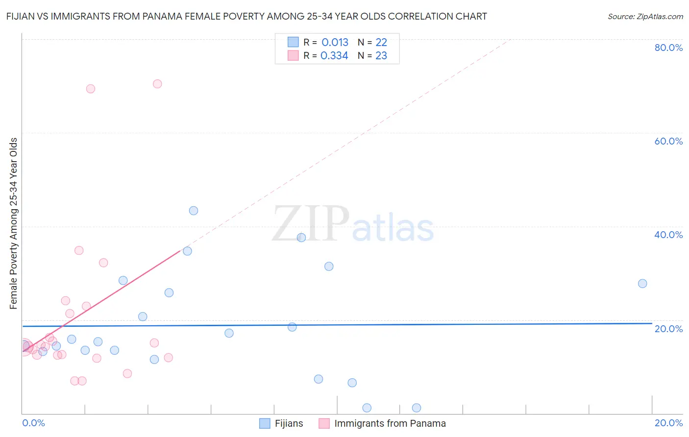 Fijian vs Immigrants from Panama Female Poverty Among 25-34 Year Olds