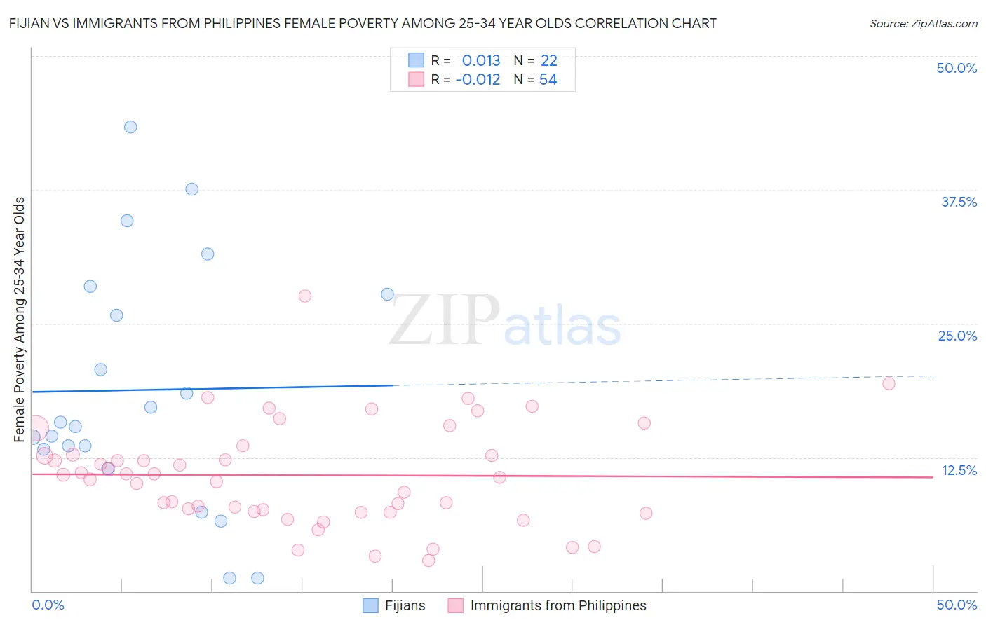 Fijian vs Immigrants from Philippines Female Poverty Among 25-34 Year Olds