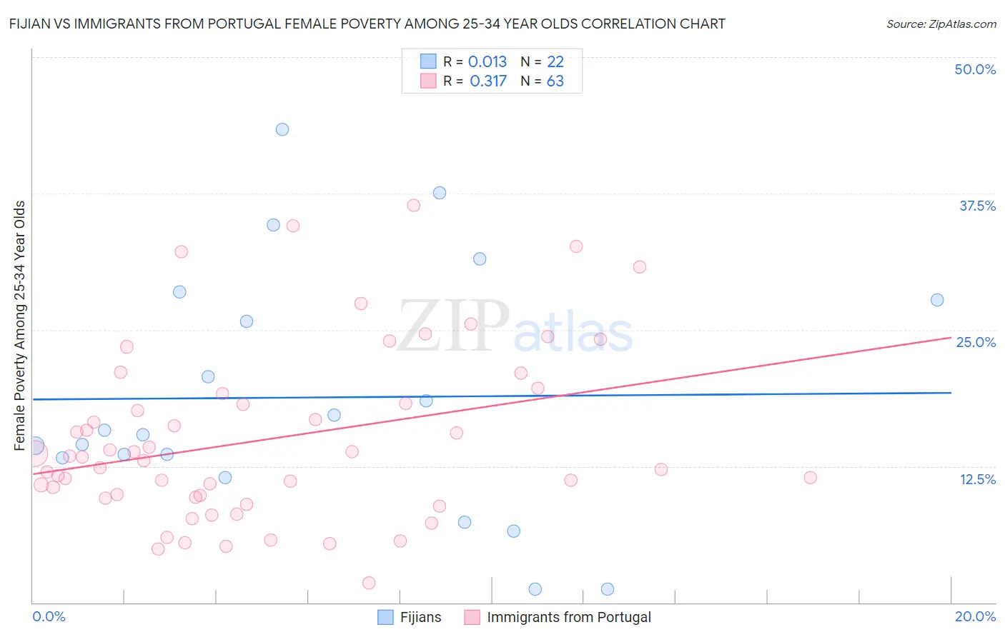 Fijian vs Immigrants from Portugal Female Poverty Among 25-34 Year Olds