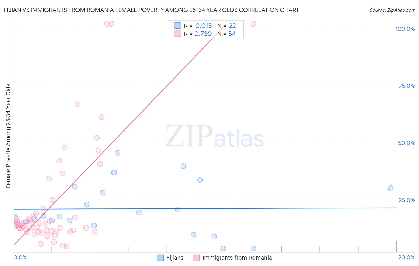 Fijian vs Immigrants from Romania Female Poverty Among 25-34 Year Olds