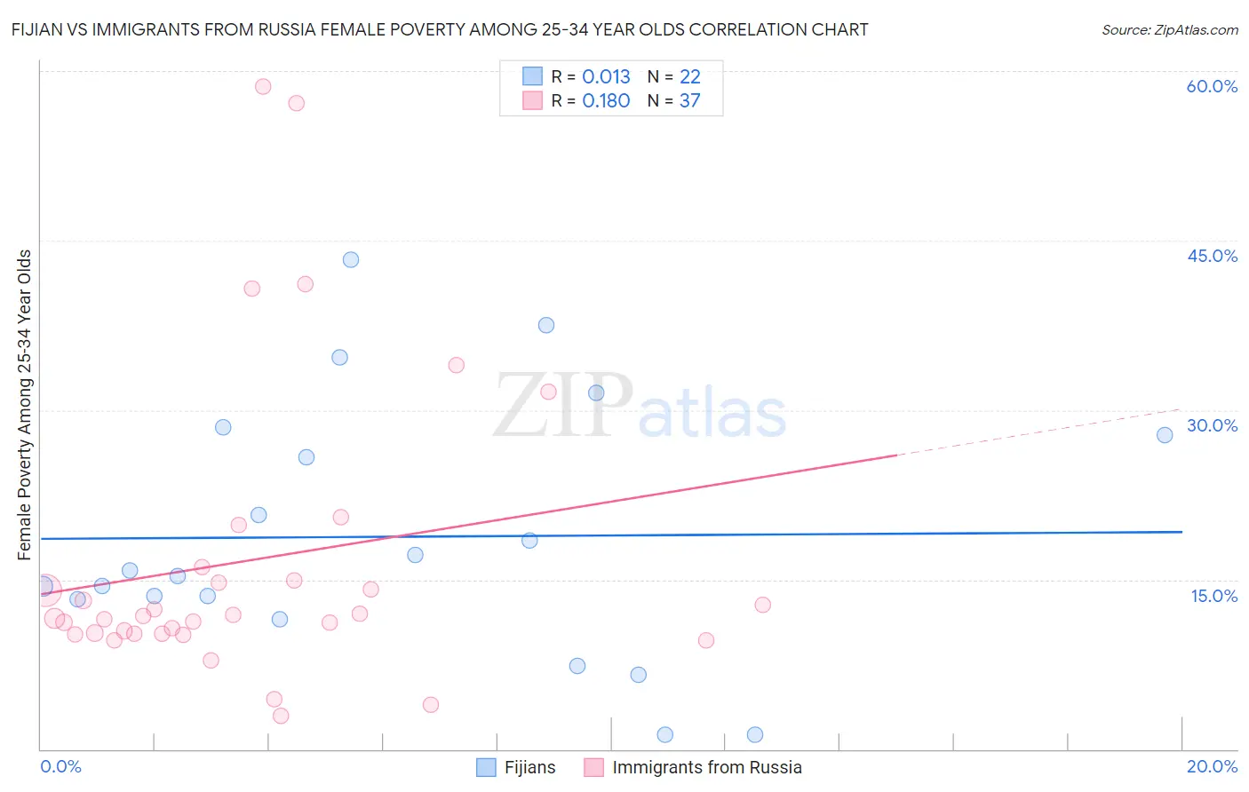 Fijian vs Immigrants from Russia Female Poverty Among 25-34 Year Olds