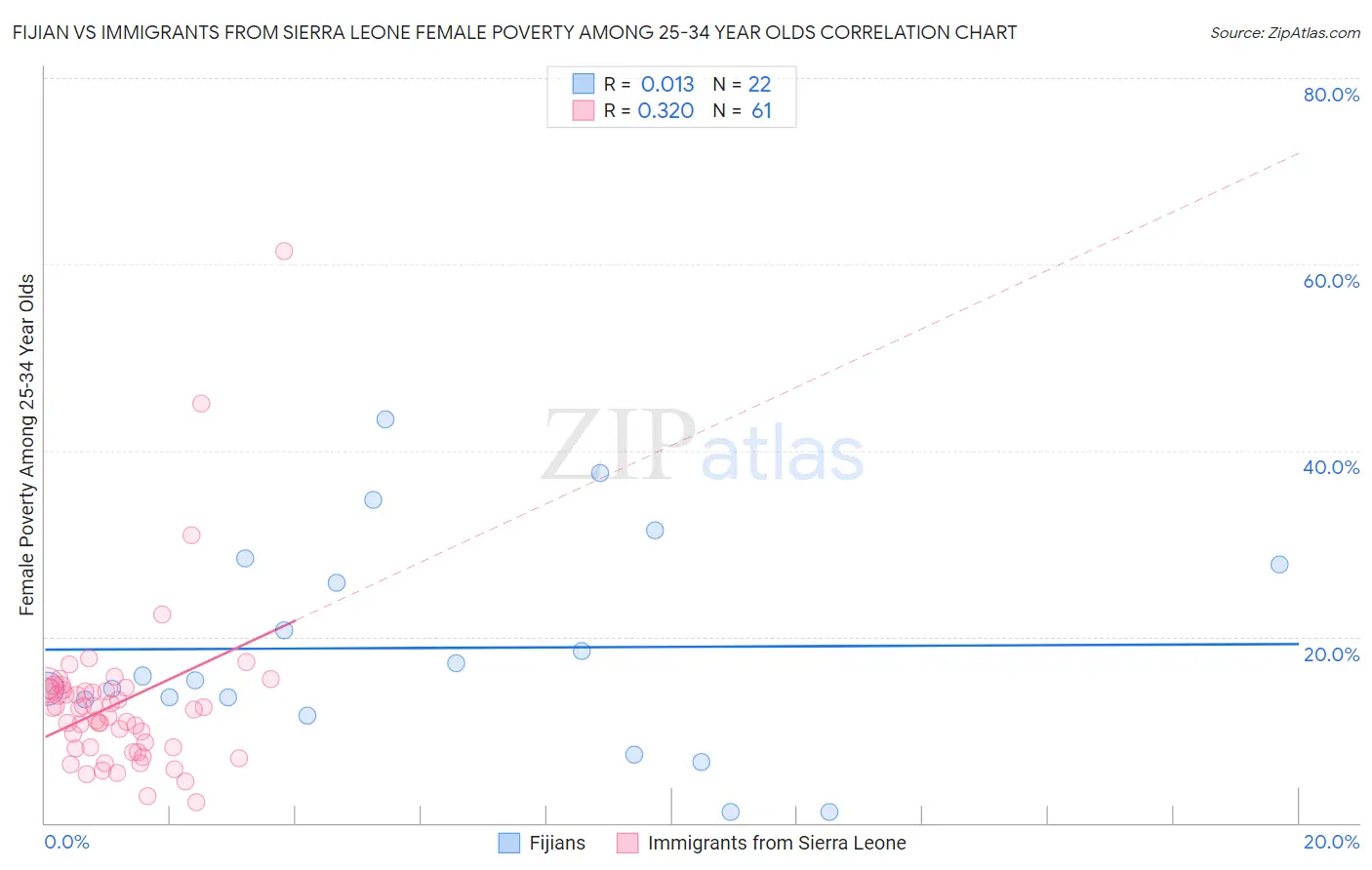 Fijian vs Immigrants from Sierra Leone Female Poverty Among 25-34 Year Olds