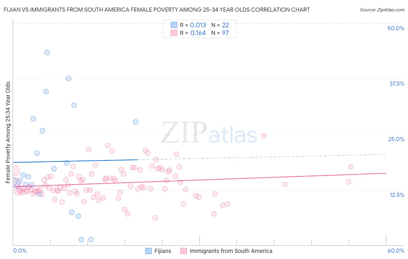 Fijian vs Immigrants from South America Female Poverty Among 25-34 Year Olds