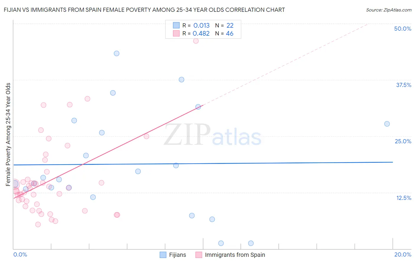 Fijian vs Immigrants from Spain Female Poverty Among 25-34 Year Olds