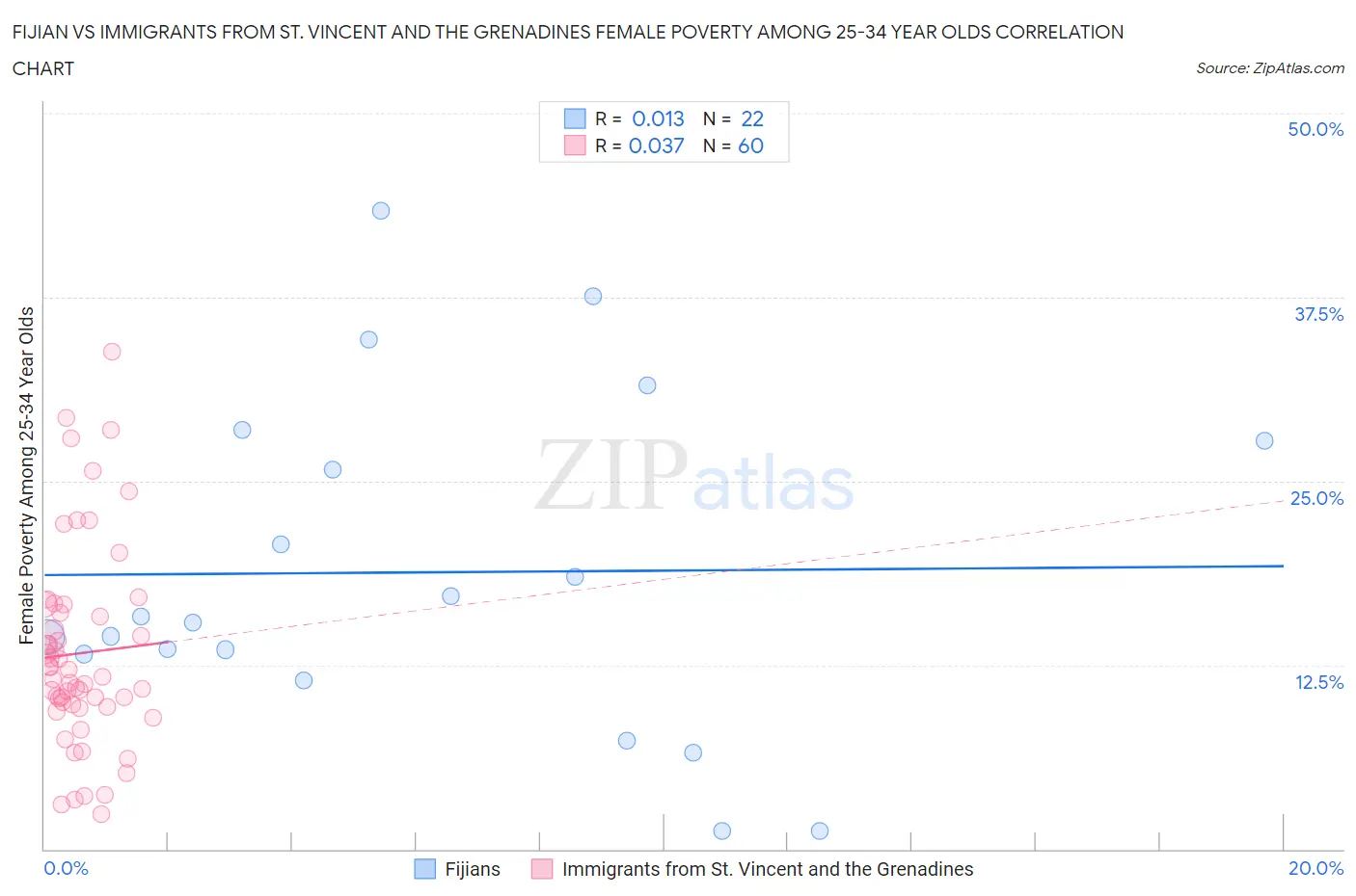 Fijian vs Immigrants from St. Vincent and the Grenadines Female Poverty Among 25-34 Year Olds