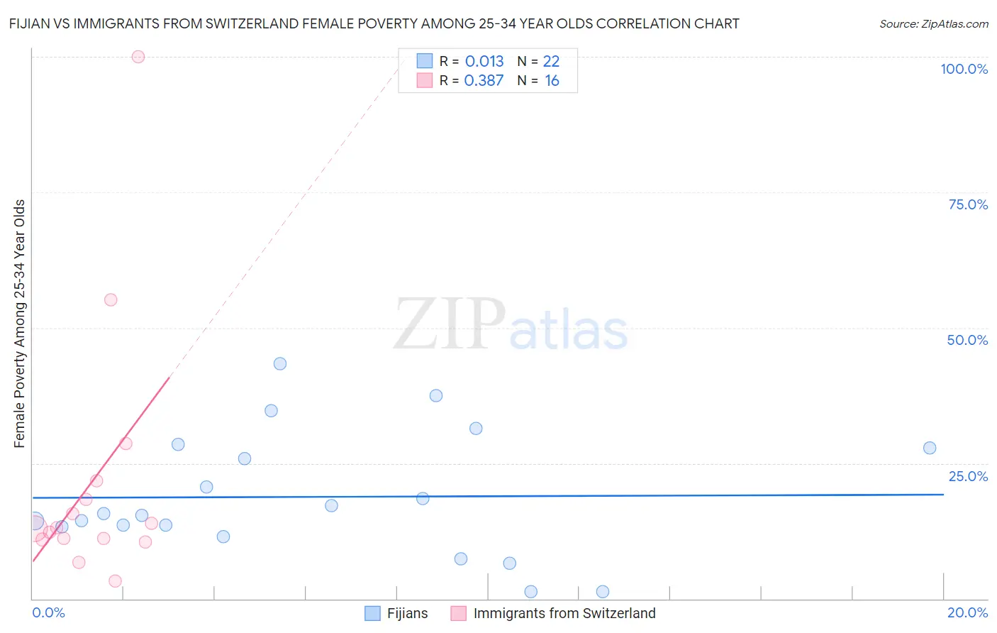 Fijian vs Immigrants from Switzerland Female Poverty Among 25-34 Year Olds