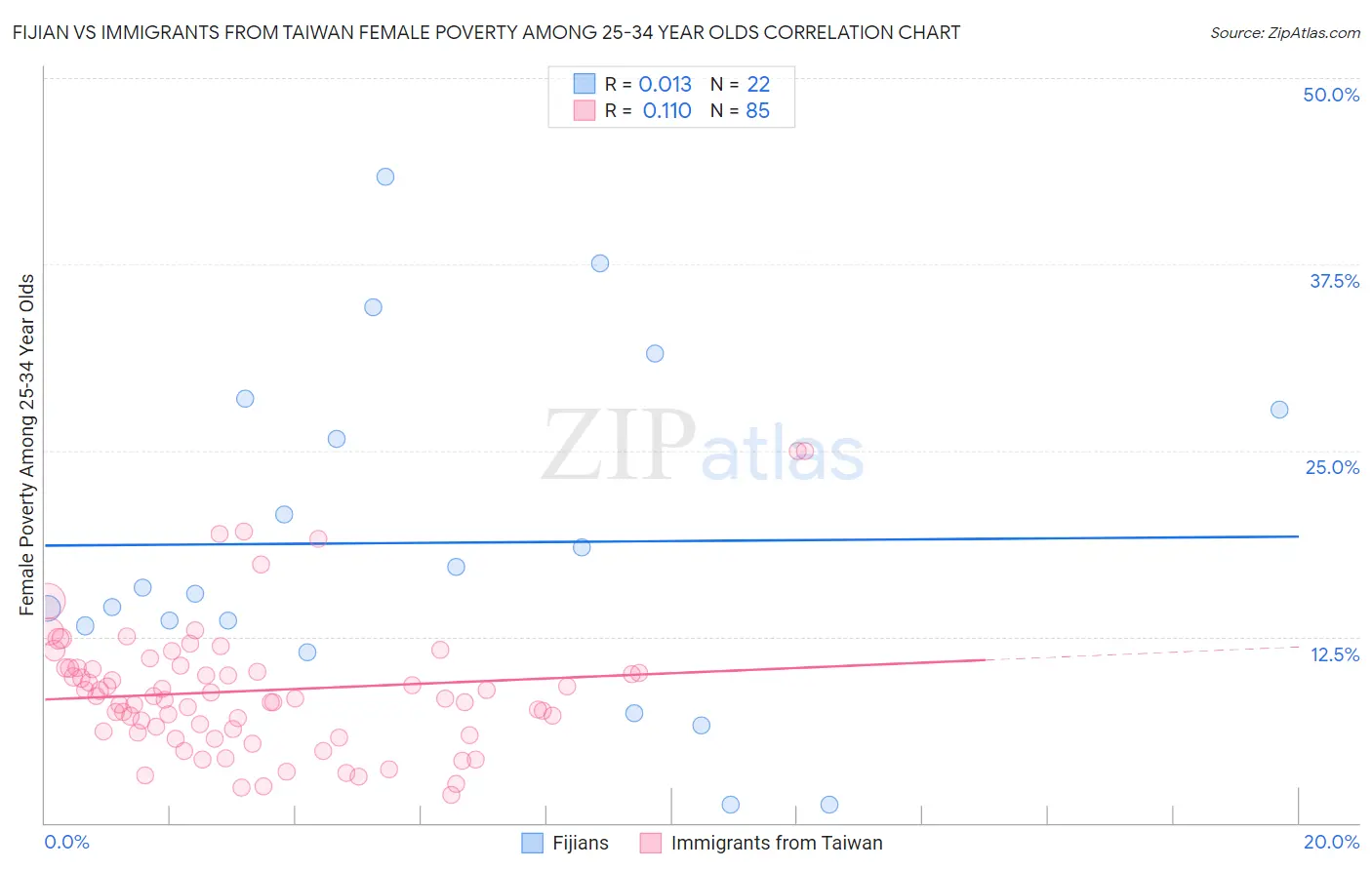 Fijian vs Immigrants from Taiwan Female Poverty Among 25-34 Year Olds