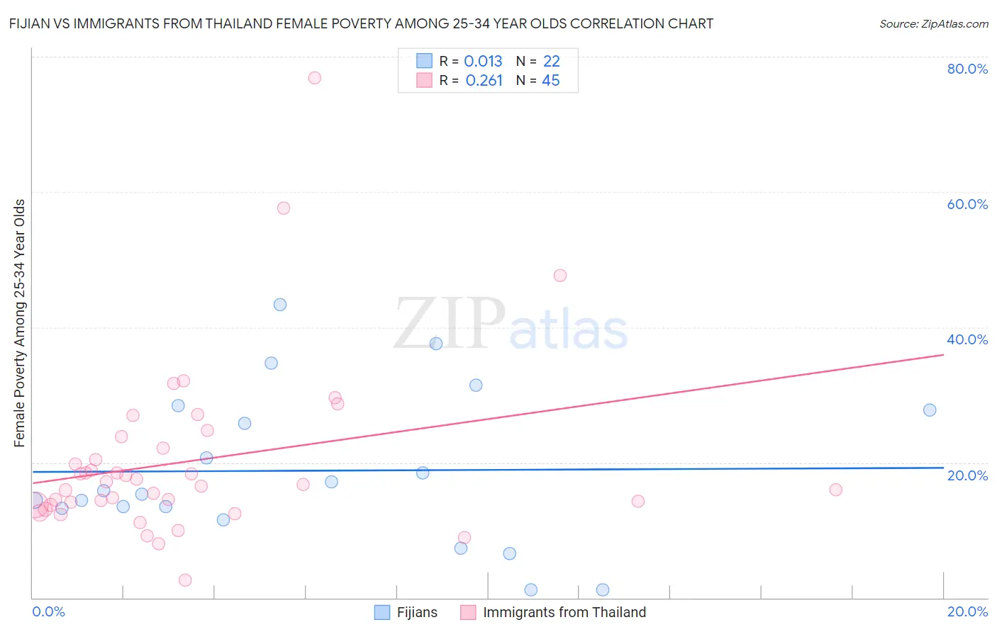 Fijian vs Immigrants from Thailand Female Poverty Among 25-34 Year Olds