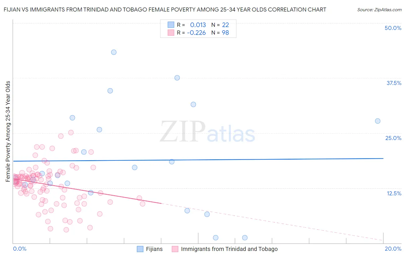 Fijian vs Immigrants from Trinidad and Tobago Female Poverty Among 25-34 Year Olds