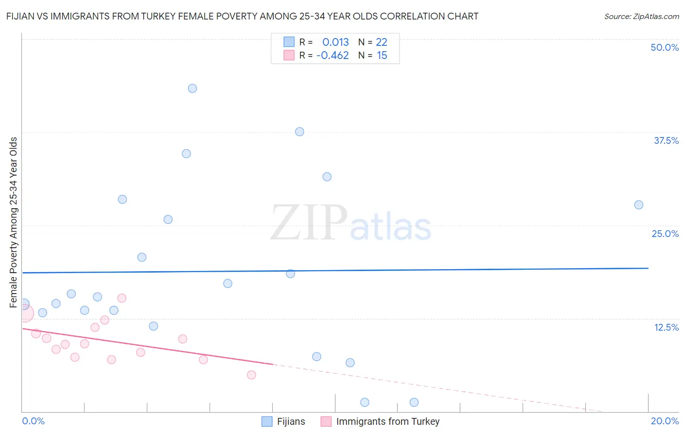 Fijian vs Immigrants from Turkey Female Poverty Among 25-34 Year Olds