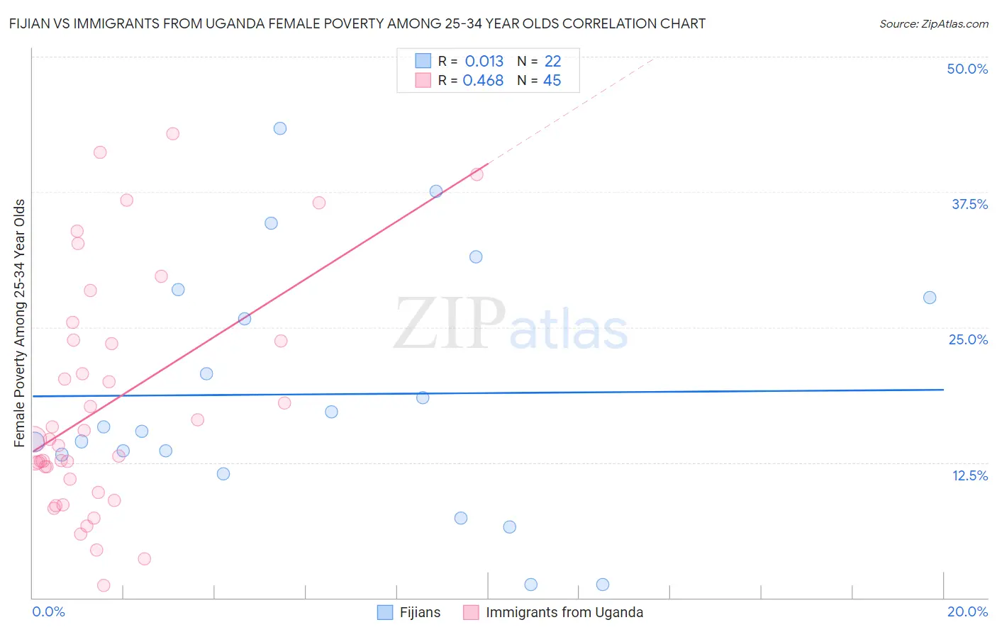 Fijian vs Immigrants from Uganda Female Poverty Among 25-34 Year Olds