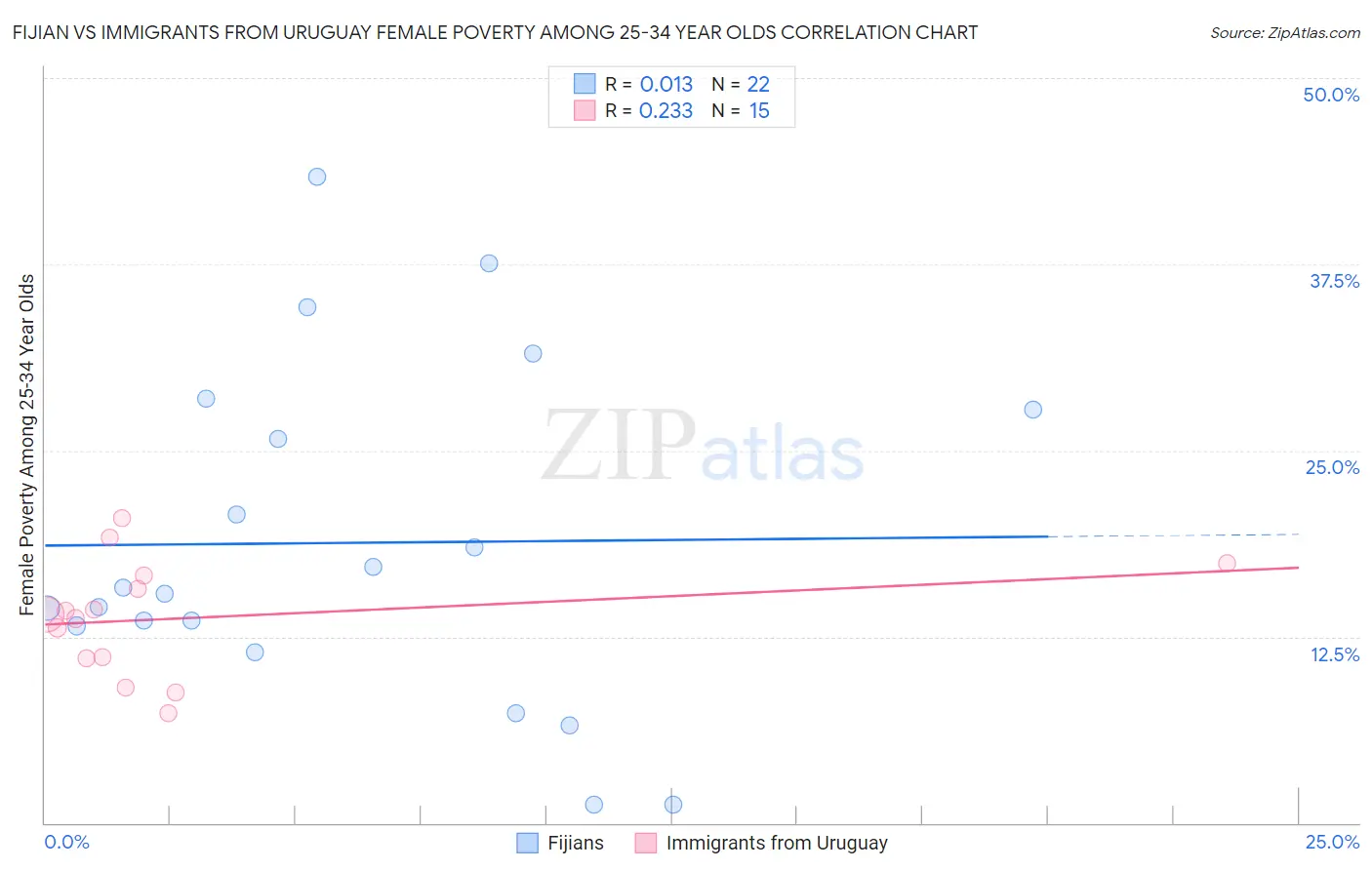 Fijian vs Immigrants from Uruguay Female Poverty Among 25-34 Year Olds