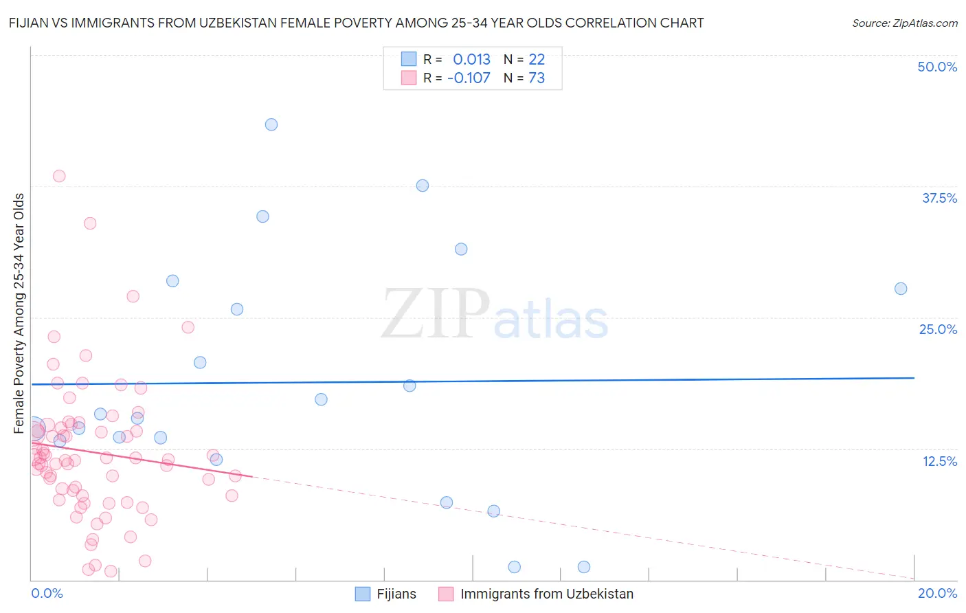 Fijian vs Immigrants from Uzbekistan Female Poverty Among 25-34 Year Olds