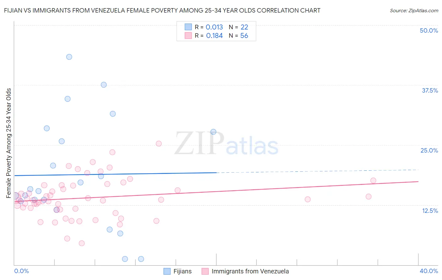 Fijian vs Immigrants from Venezuela Female Poverty Among 25-34 Year Olds