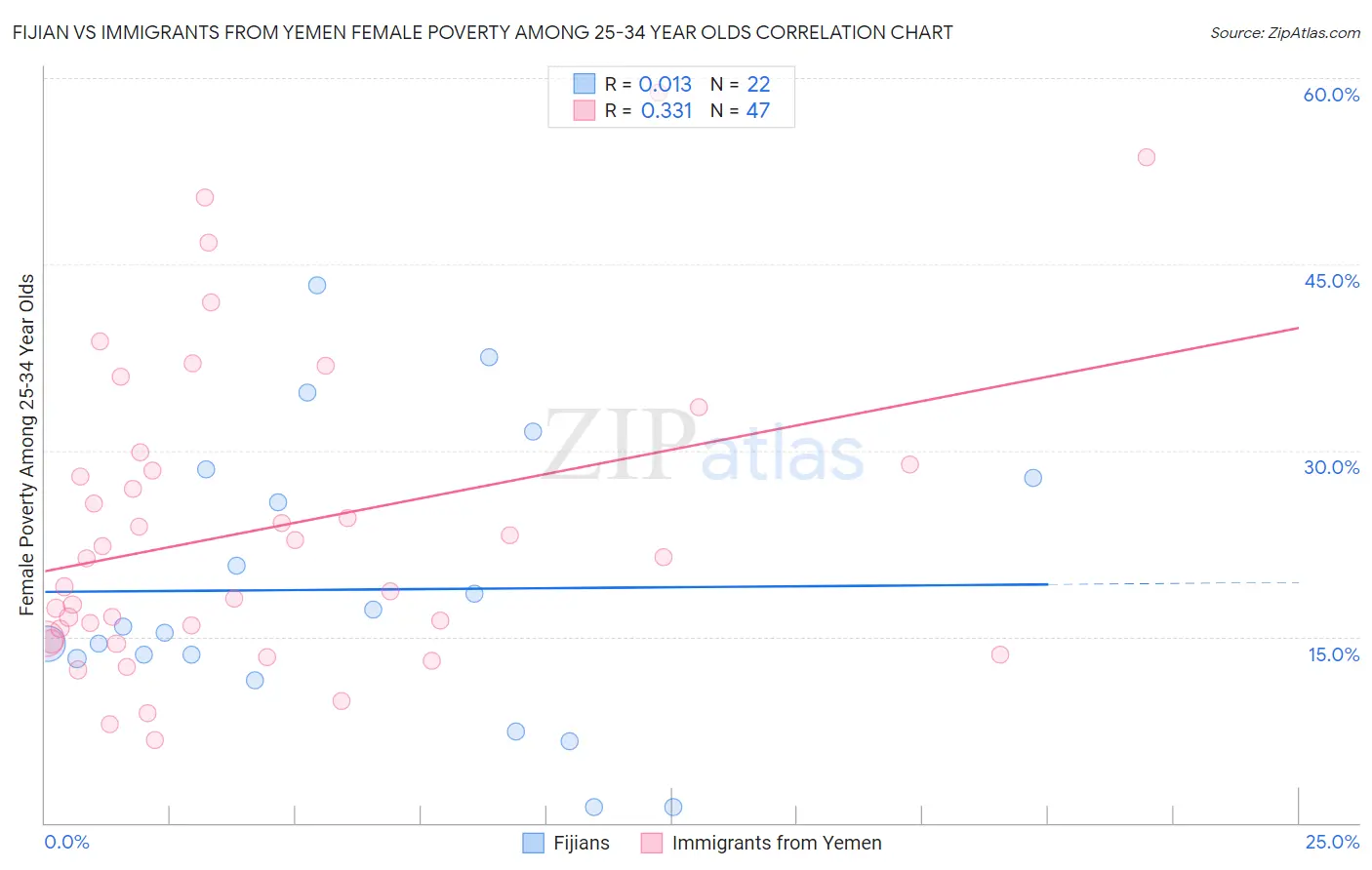 Fijian vs Immigrants from Yemen Female Poverty Among 25-34 Year Olds