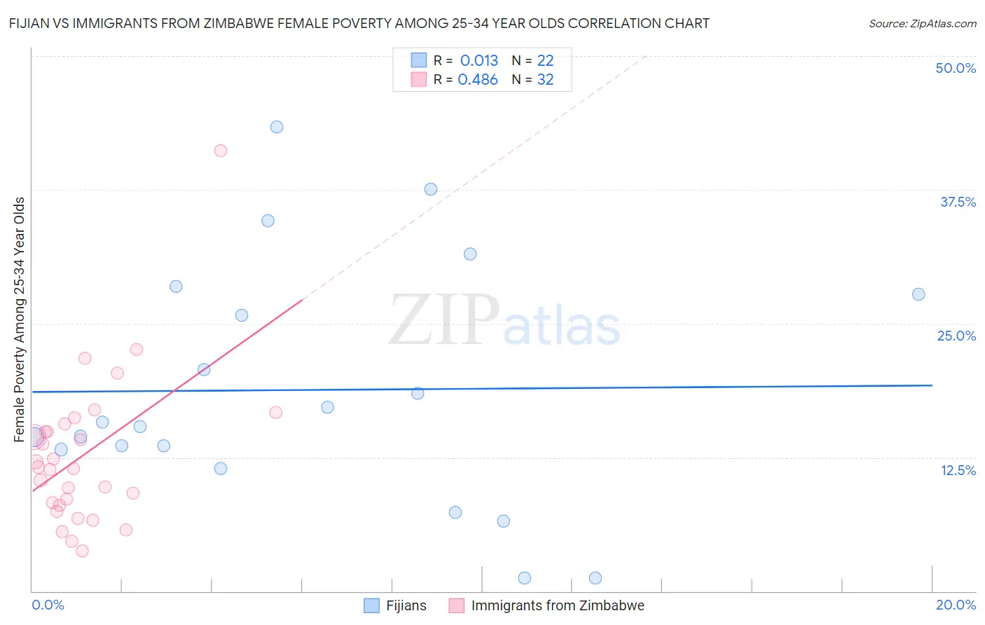 Fijian vs Immigrants from Zimbabwe Female Poverty Among 25-34 Year Olds