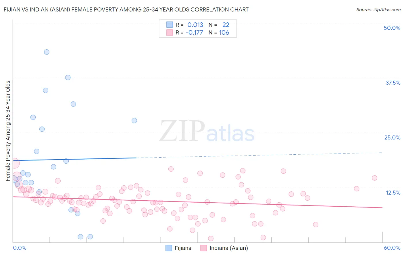 Fijian vs Indian (Asian) Female Poverty Among 25-34 Year Olds