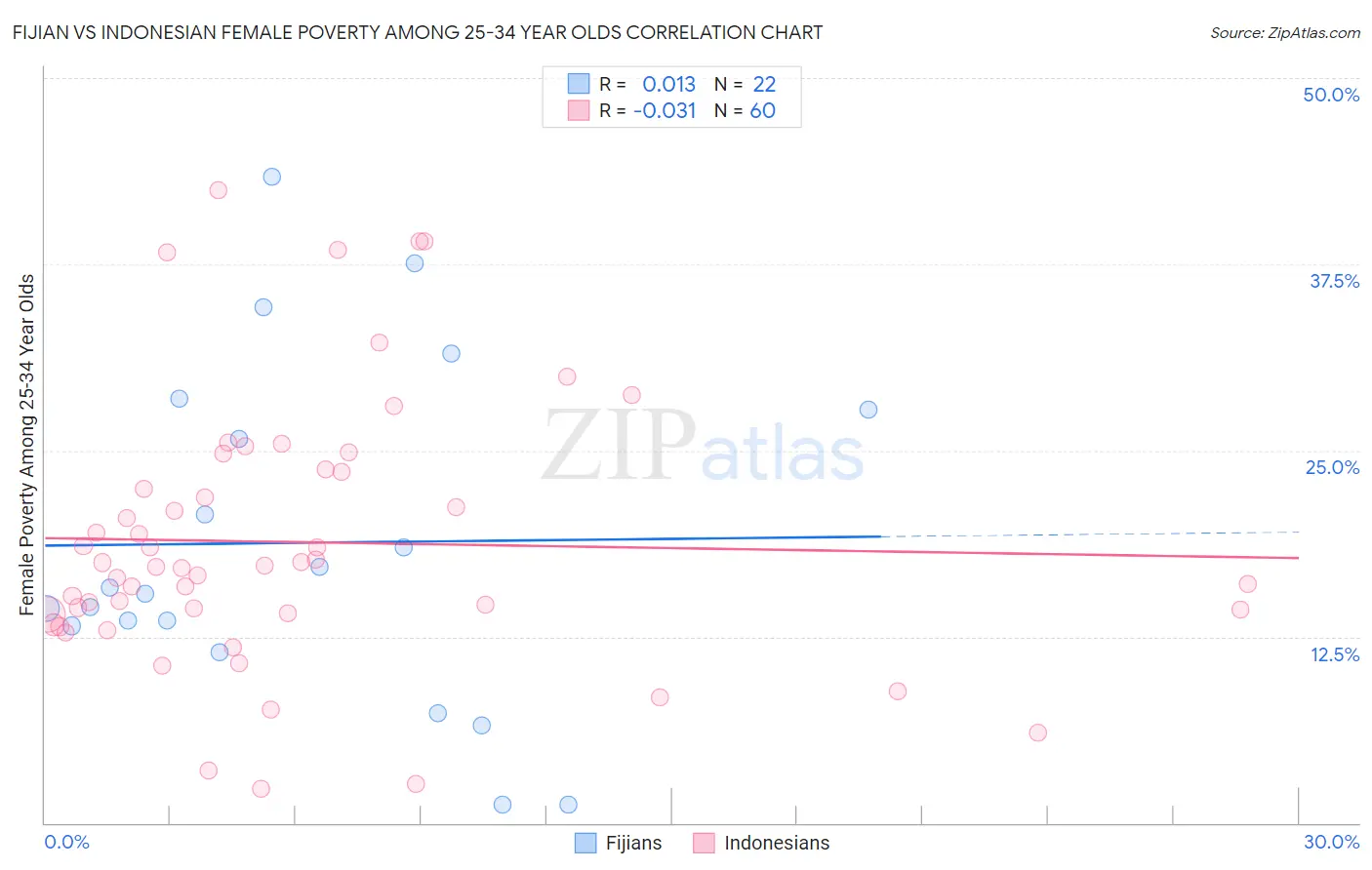 Fijian vs Indonesian Female Poverty Among 25-34 Year Olds