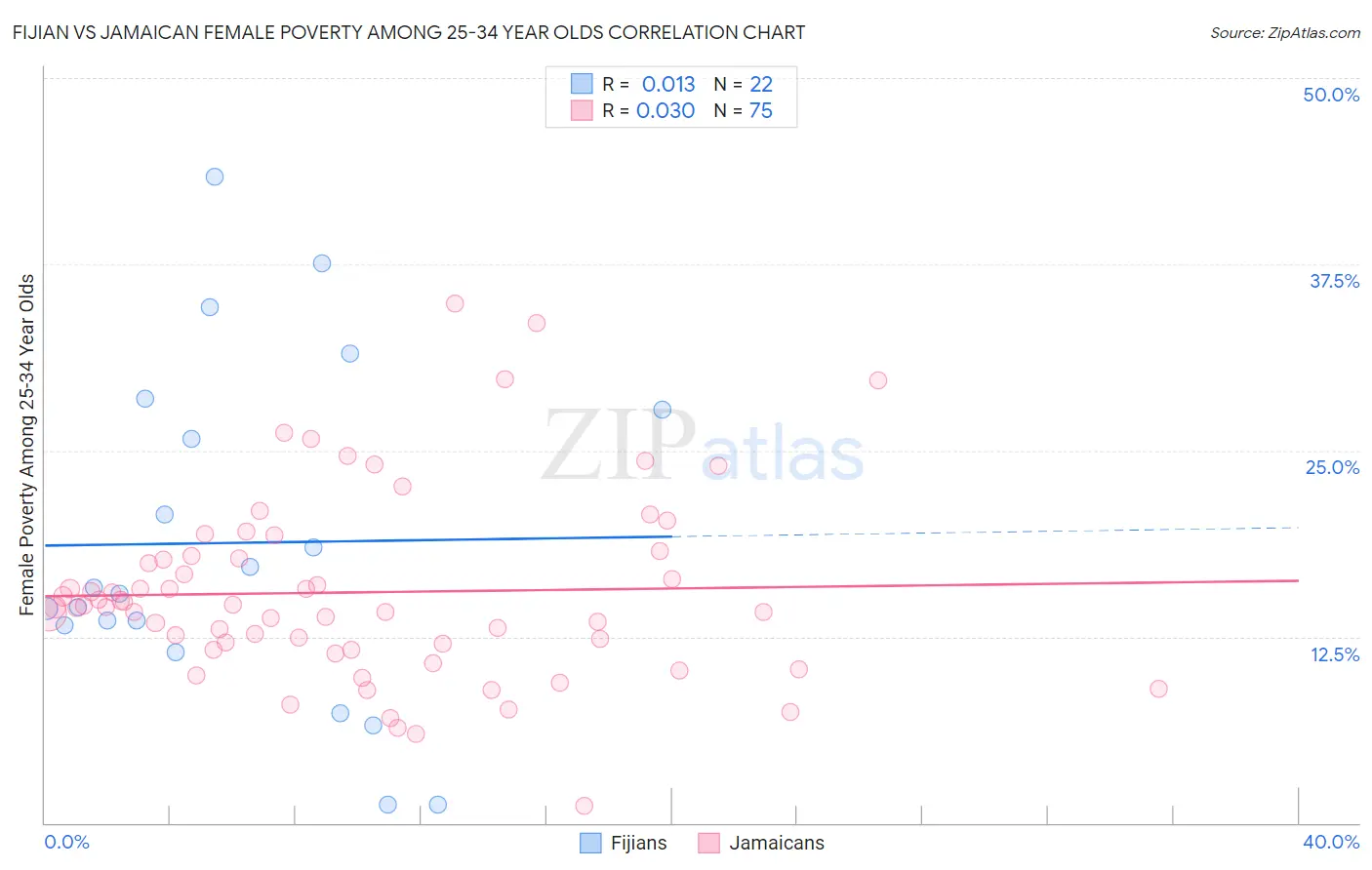 Fijian vs Jamaican Female Poverty Among 25-34 Year Olds