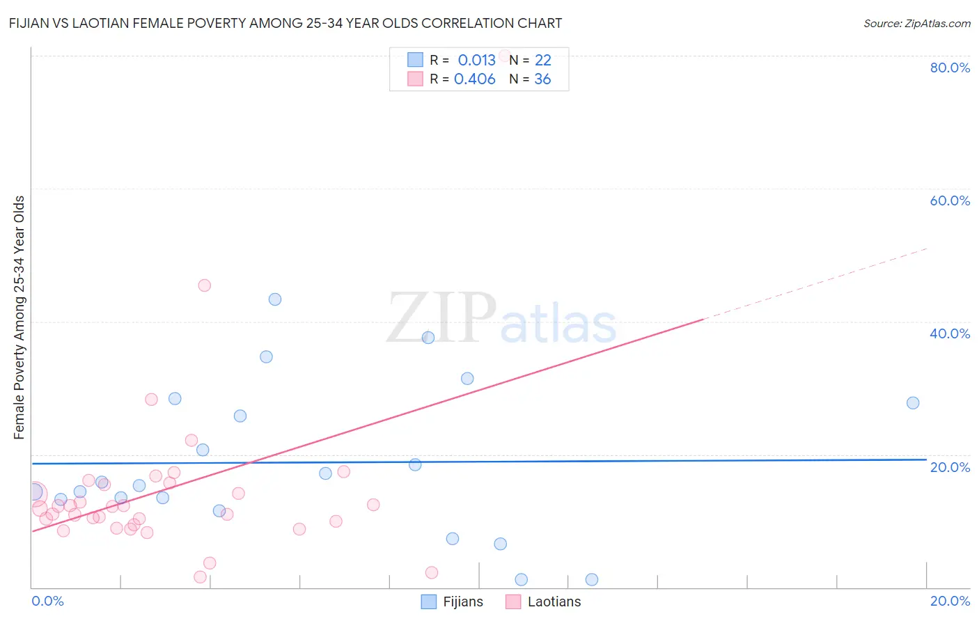 Fijian vs Laotian Female Poverty Among 25-34 Year Olds