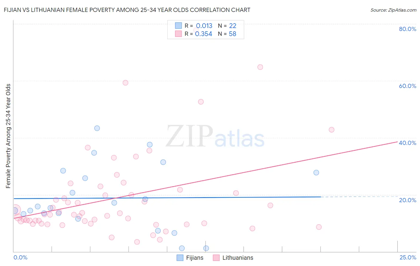 Fijian vs Lithuanian Female Poverty Among 25-34 Year Olds