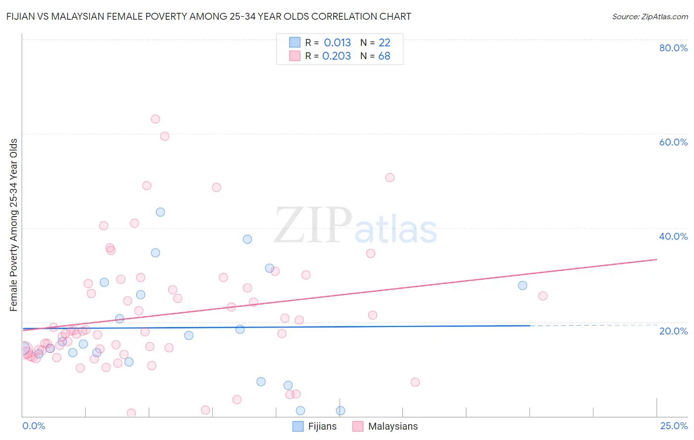 Fijian vs Malaysian Female Poverty Among 25-34 Year Olds