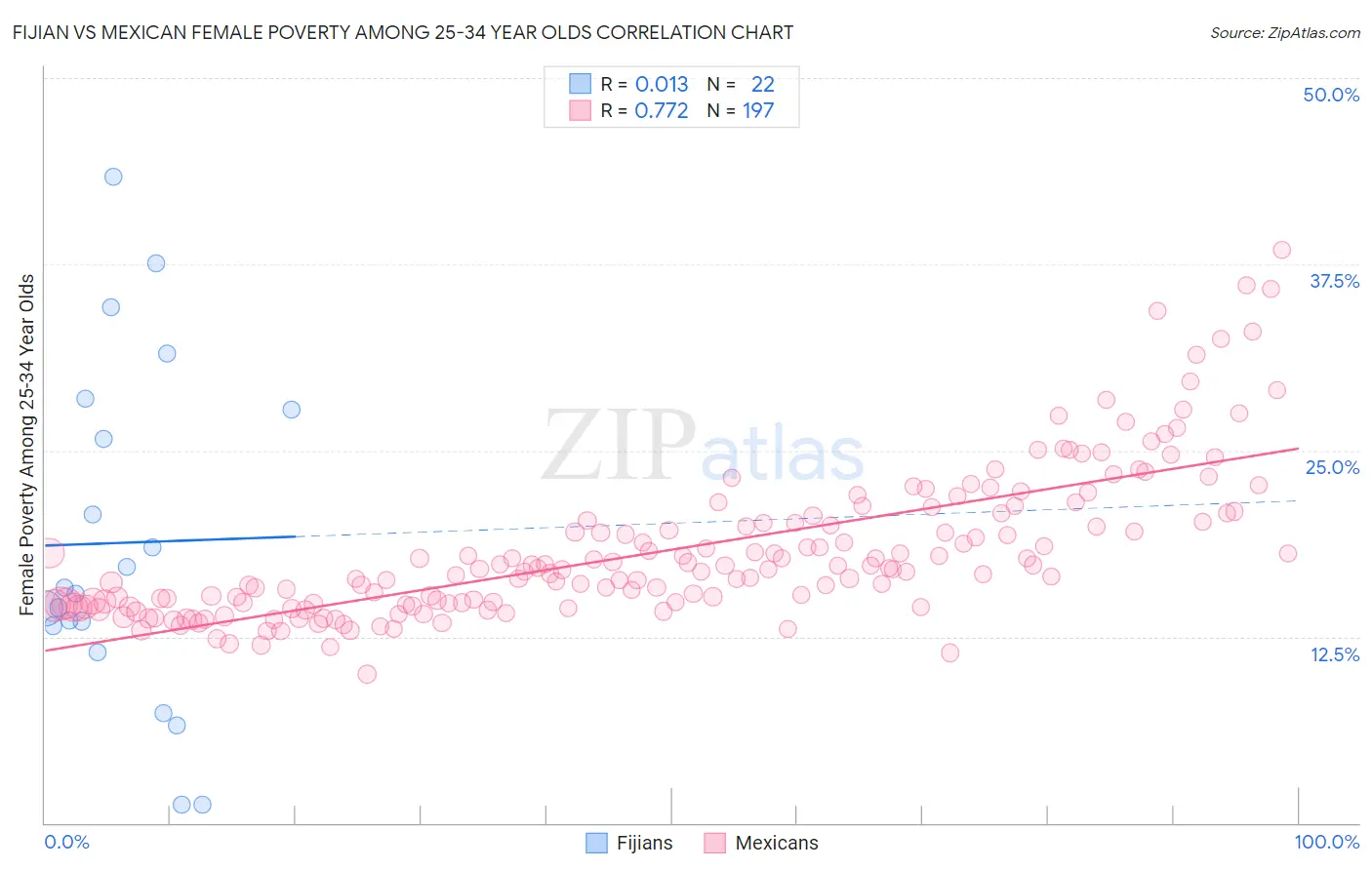 Fijian vs Mexican Female Poverty Among 25-34 Year Olds