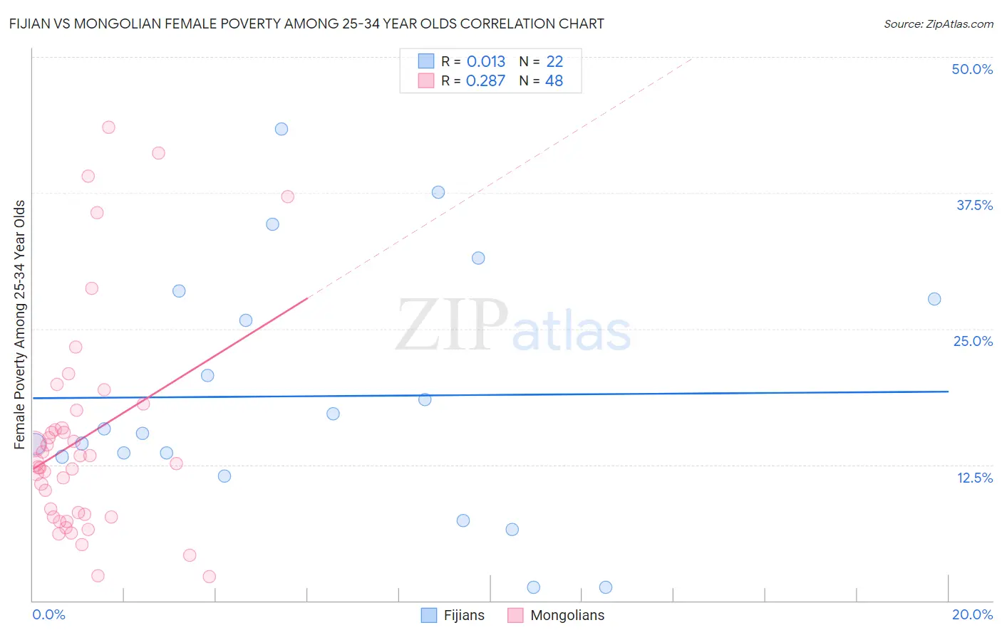 Fijian vs Mongolian Female Poverty Among 25-34 Year Olds