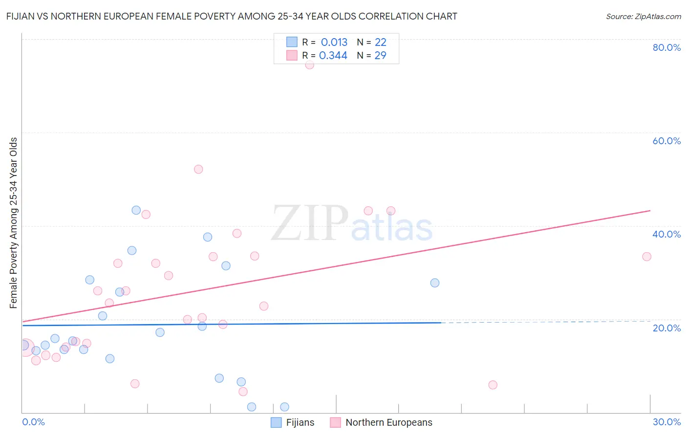 Fijian vs Northern European Female Poverty Among 25-34 Year Olds